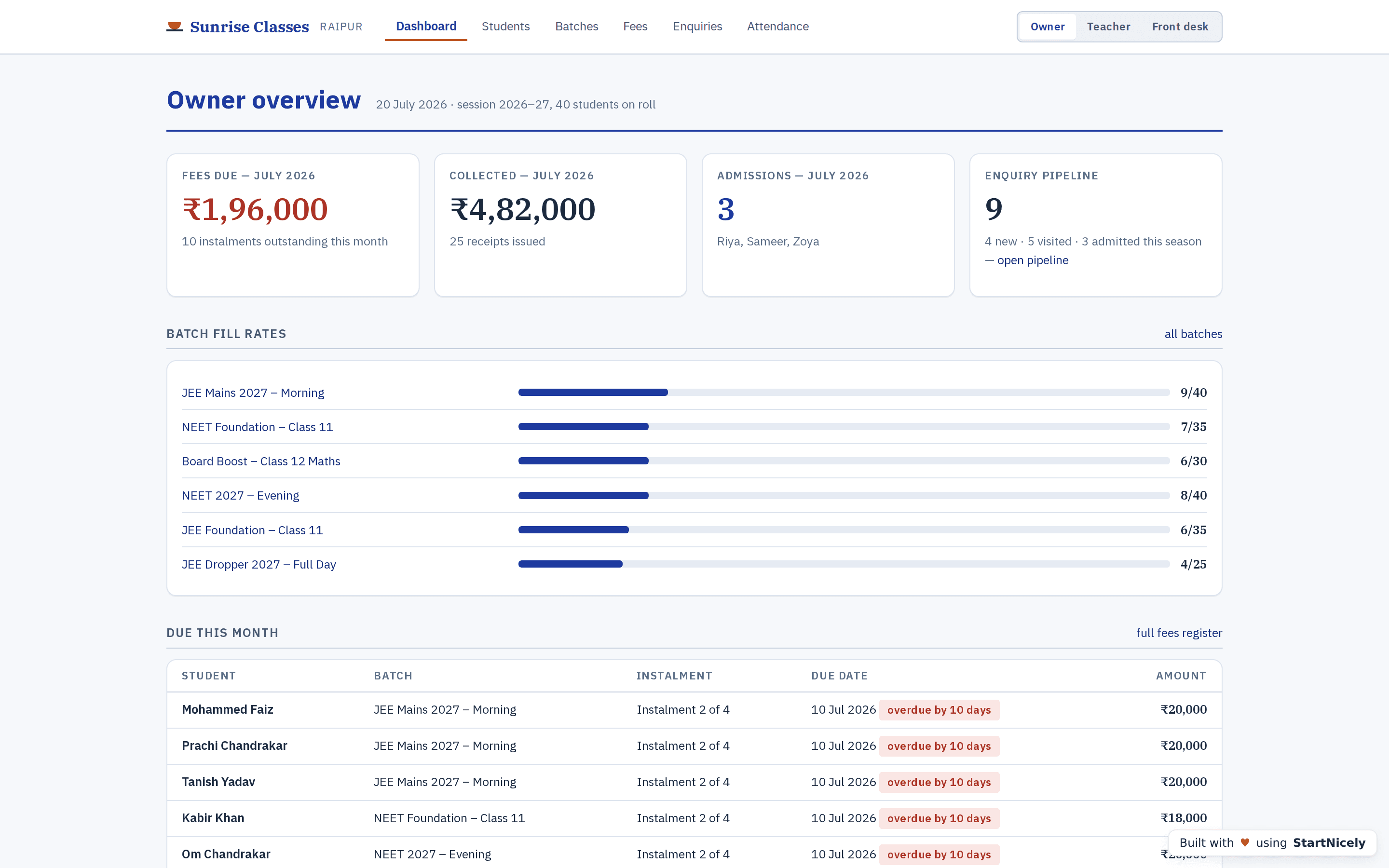 The owner's dashboard: fees due, admissions, batch fill rates